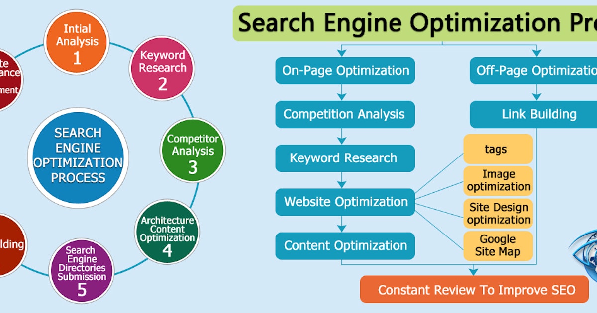 Search engine Optimization process. Keyword research process. The search process. Google Optimization process. Processing site